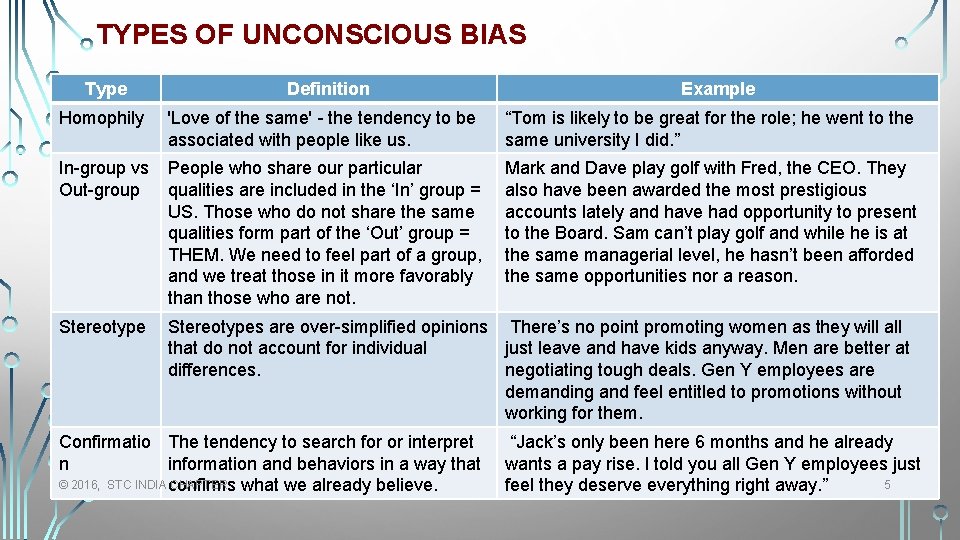 TYPES OF UNCONSCIOUS BIAS Type Definition Example Homophily 'Love of the same' - the