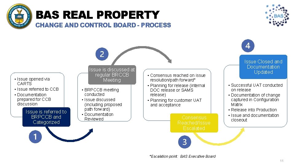 BAS REAL PROPERTY CHANGE AND CONTROL BOARD - PROCESS • Issue opened via CARTS