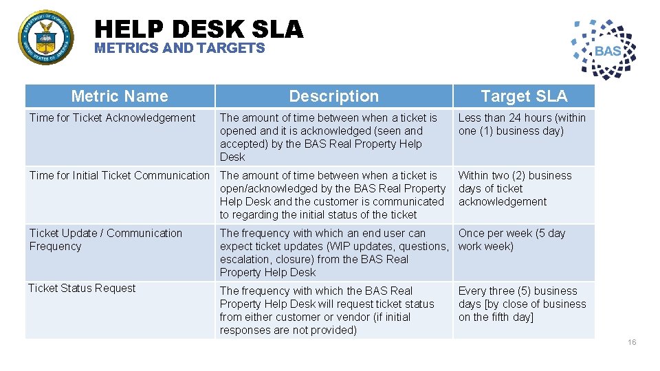 HELP DESK SLA METRICS AND TARGETS Metric Name Time for Ticket Acknowledgement Description The