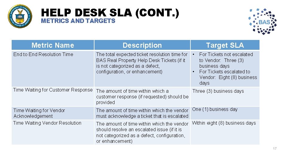 HELP DESK SLA (CONT. ) METRICS AND TARGETS Metric Name End to End Resolution