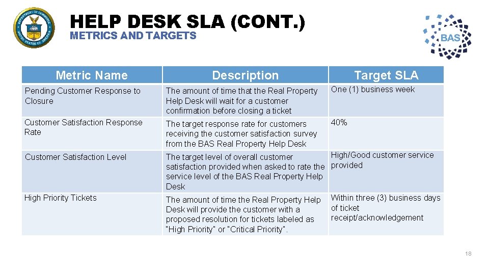 HELP DESK SLA (CONT. ) METRICS AND TARGETS Metric Name Description Target SLA Pending