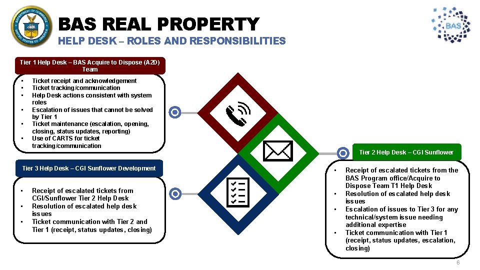 BAS REAL PROPERTY HELP DESK – ROLES AND RESPONSIBILITIES Tier 1 Help Desk –