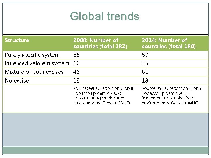 Global trends Structure 2008: Number of countries (total 182) 2014: Number of countries (total
