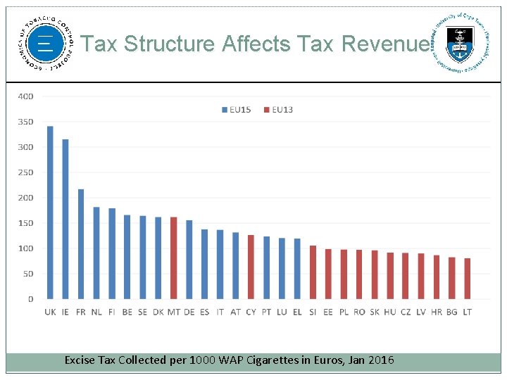 Tax Structure Affects Tax Revenue Excise Tax Collected per 1000 WAP Cigarettes in Euros,