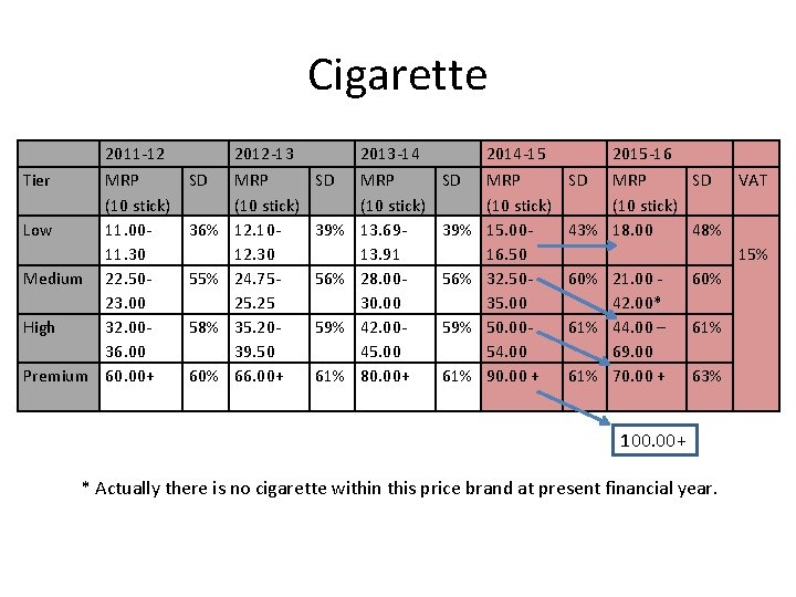 Cigarette 2011 -12 Tier MRP (10 stick) Low 11. 0011. 30 Medium 22. 5023.