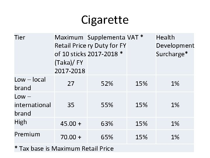 Cigarette Tier Low – local brand Low – international brand High Premium Maximum Supplementa
