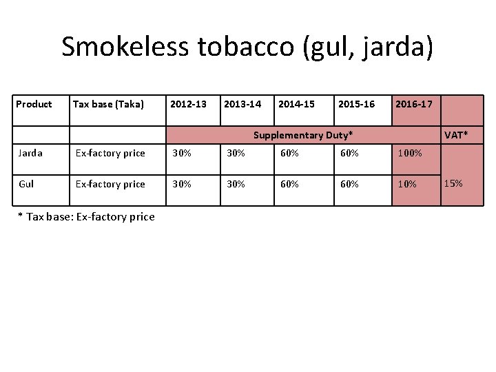 Smokeless tobacco (gul, jarda) Product Tax base (Taka) 2012 -13 2013 -14 2014 -15