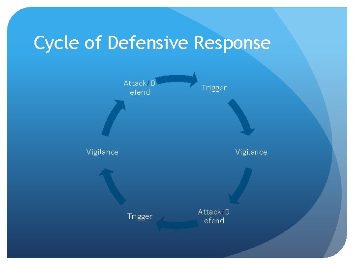 Cycle of Defensive Response Attack/D efend Trigger Vigilance Trigger Attack/D efend 