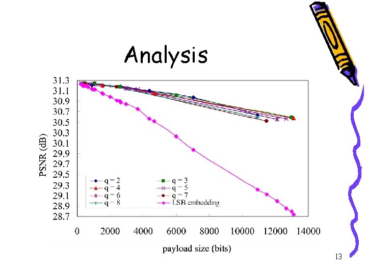 Analysis Use the q-ary Hamming to convey r q-ary symbols in codes indices by