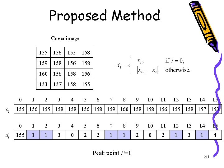 Proposed Method Cover image 0 xi di 1 155 156 155 158 159 158