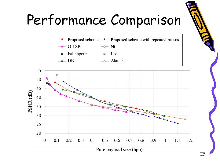 Performance Comparison 25 