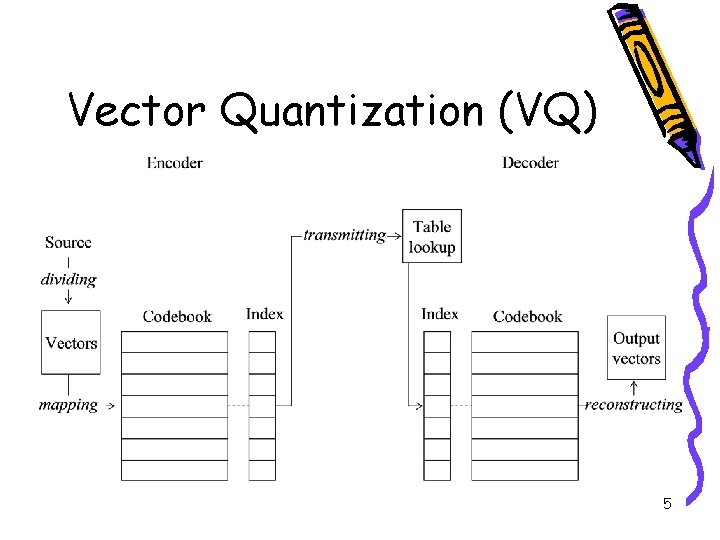 Vector Quantization (VQ) 5 