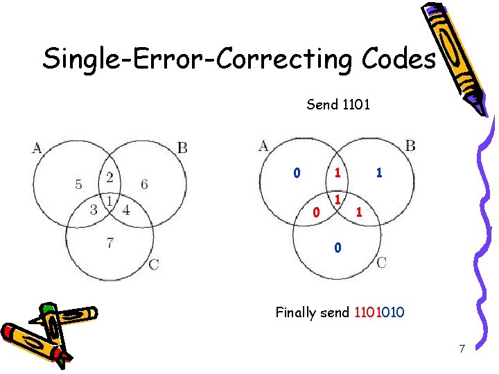 Single-Error-Correcting Codes Send 1101 0 1 1 1 0 Finally send 1101010 7 
