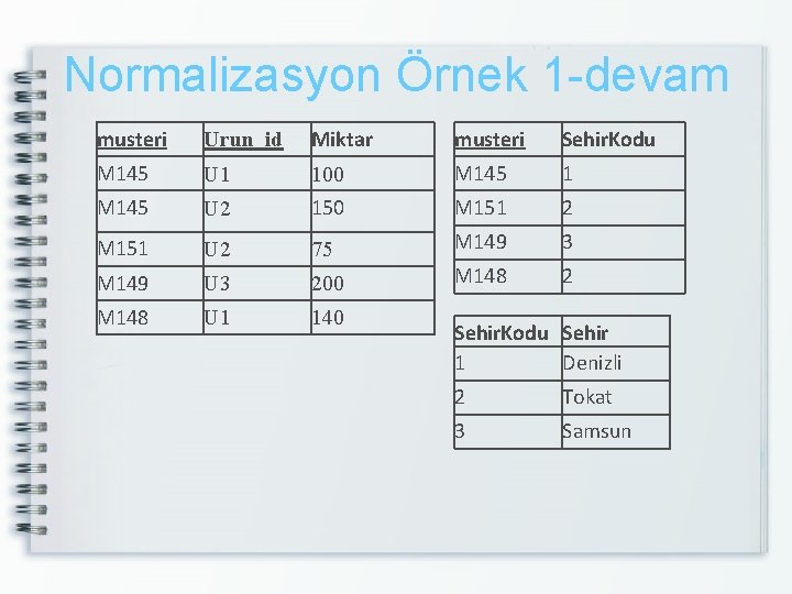 Normalizasyon Örnek 1 -devam musteri Urun_id Miktar musteri Sehir. Kodu M 145 U 1