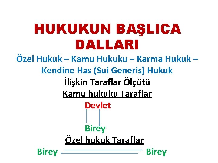 HUKUKUN BAŞLICA DALLARI Özel Hukuk – Kamu Hukuku – Karma Hukuk – Kendine Has