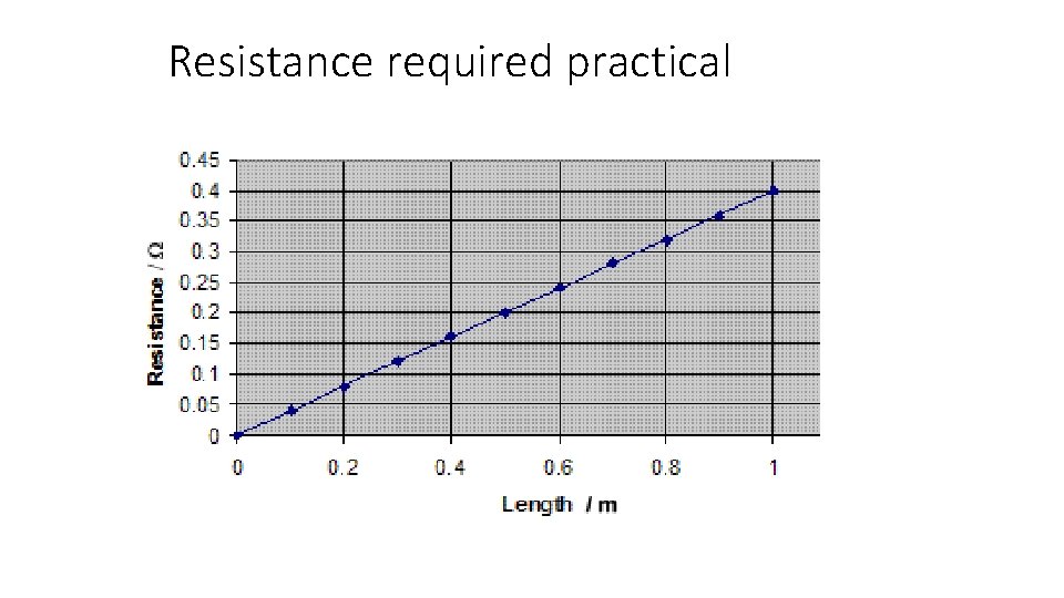 Resistance required practical 
