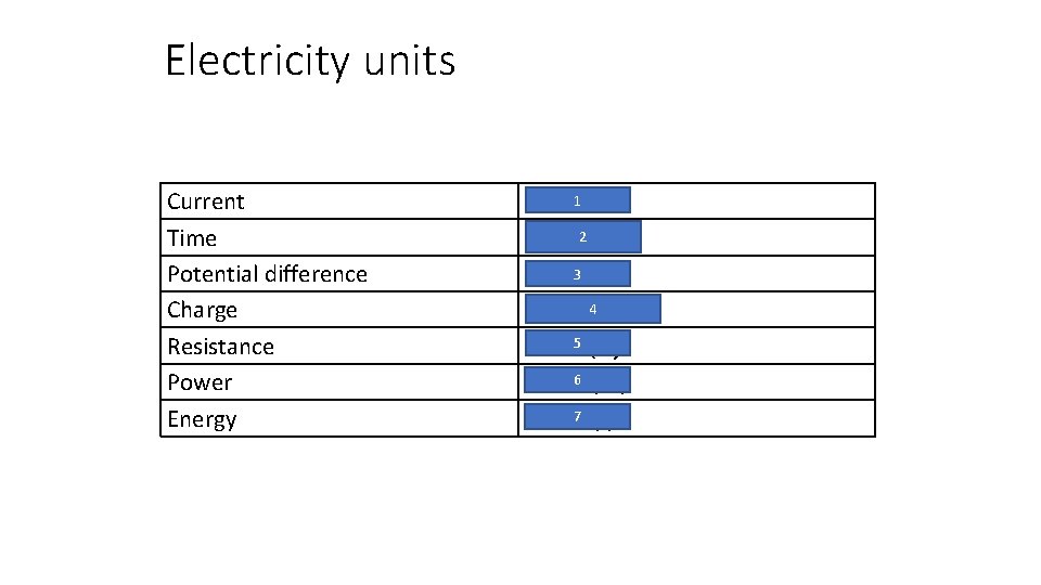 Electricity units Current Time Potential difference Charge Resistance Power Energy Amps 1 (A) 2