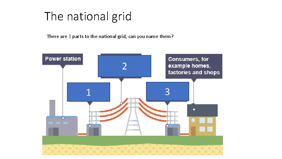 The national grid There are 3 parts to the national grid, can you name