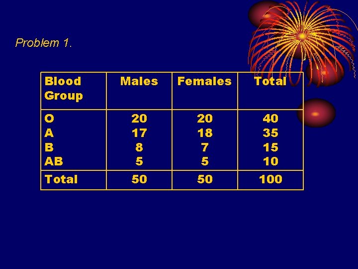 Problem 1. Blood Group Males Females Total O A B AB Total 20 17