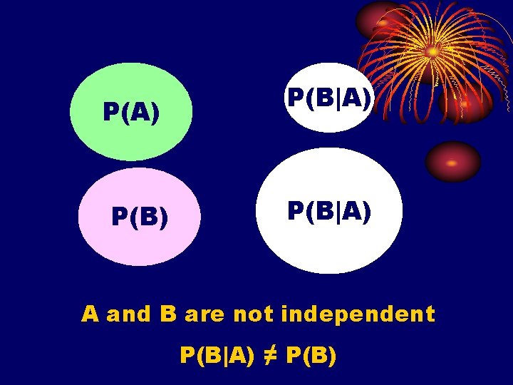 P(A) P(B|A) A and B are not independent P(B|A) ≠ P(B) 