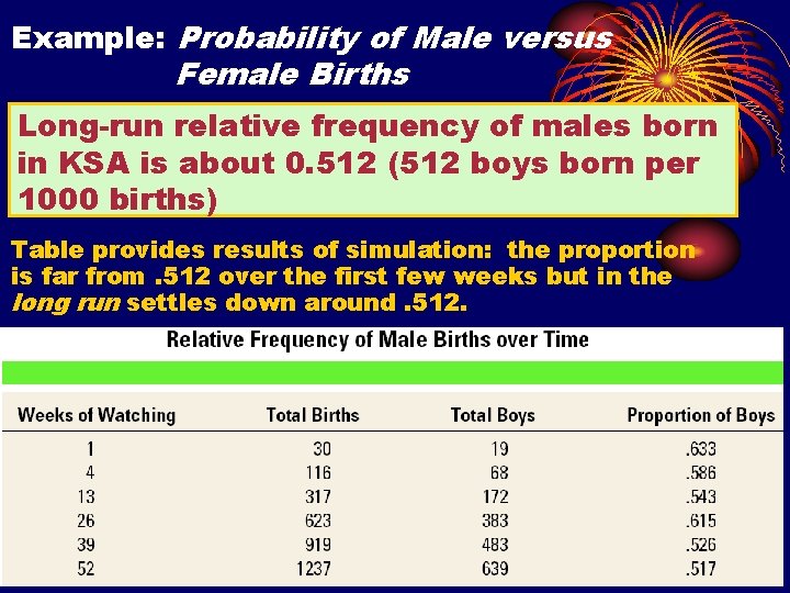 Example: Probability of Male versus Female Births Long-run relative frequency of males born in