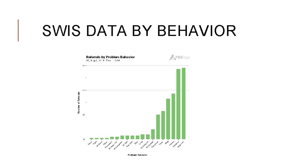 SWIS DATA BY BEHAVIOR 