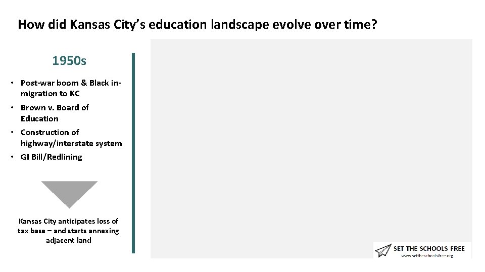 How did Kansas City’s education landscape evolve over time? 1950 s • Post-war boom