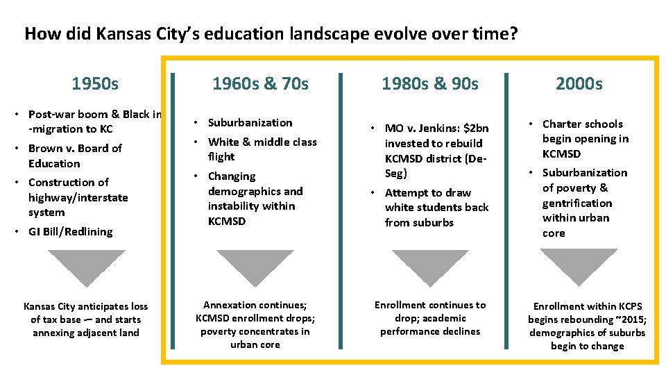 How did Kansas City’s education landscape evolve over time? 1950 s 1960 s &