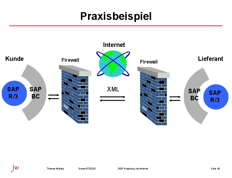 Praxisbeispiel Internet Kunde SAP R/3 jw Firewall SAP BC Firewall XML Thomas Mickley Datum