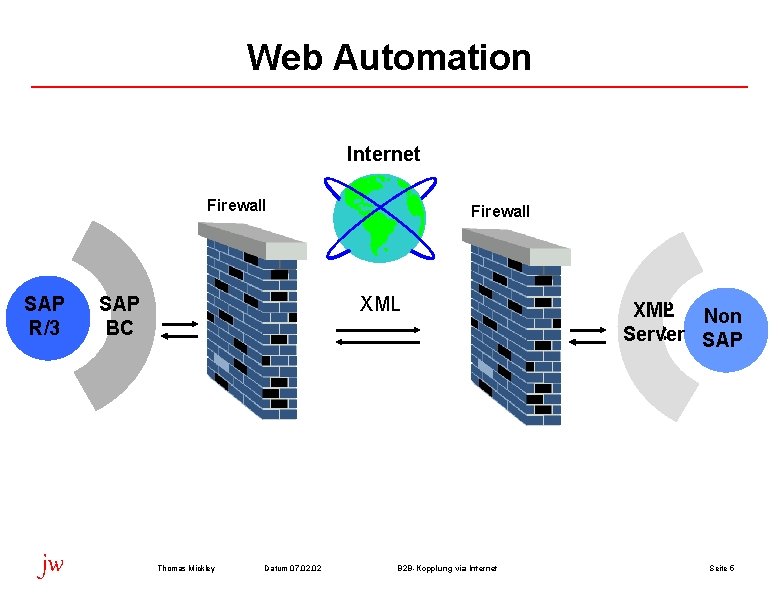 Web Automation Internet Firewall SAP R/3 jw SAP BC Firewall XML Thomas Mickley Datum