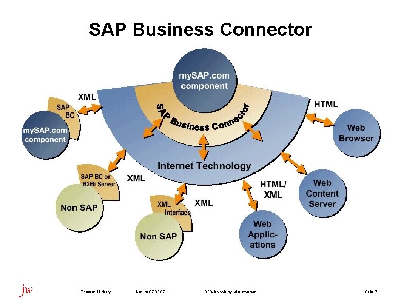 SAP Business Connector jw Thomas Mickley Datum 07. 02 B 2 B-Kopplung via Internet