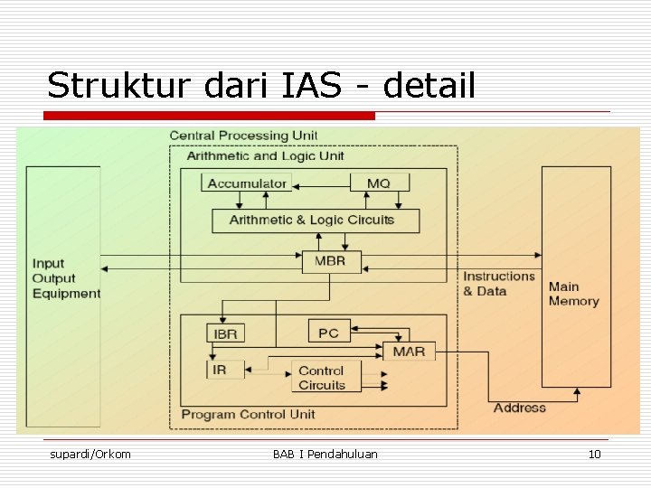 Struktur dari IAS - detail supardi/Orkom BAB I Pendahuluan 10 