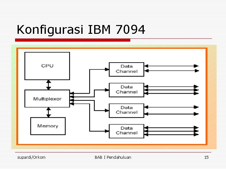 Konfigurasi IBM 7094 supardi/Orkom BAB I Pendahuluan 15 