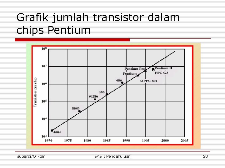 Grafik jumlah transistor dalam chips Pentium supardi/Orkom BAB I Pendahuluan 20 