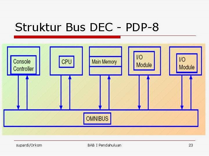 Struktur Bus DEC - PDP-8 supardi/Orkom BAB I Pendahuluan 23 