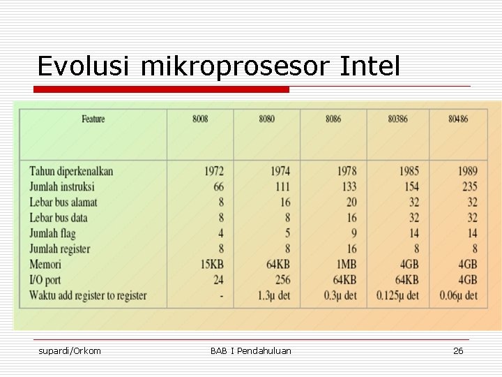 Evolusi mikroprosesor Intel supardi/Orkom BAB I Pendahuluan 26 