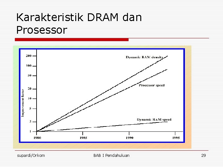 Karakteristik DRAM dan Prosessor supardi/Orkom BAB I Pendahuluan 29 