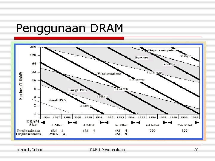 Penggunaan DRAM supardi/Orkom BAB I Pendahuluan 30 