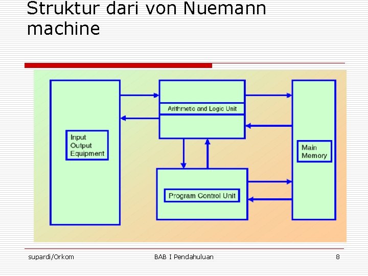 Struktur dari von Nuemann machine supardi/Orkom BAB I Pendahuluan 8 