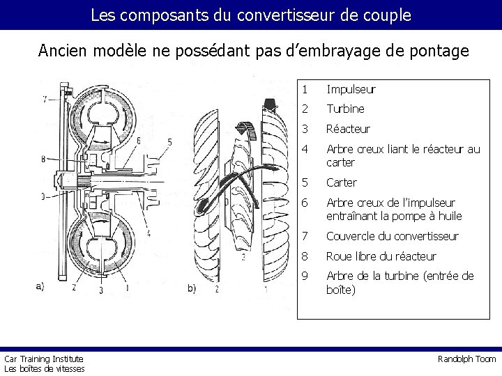 Les composants du convertisseur de couple Ancien modèle ne possédant pas d’embrayage de pontage