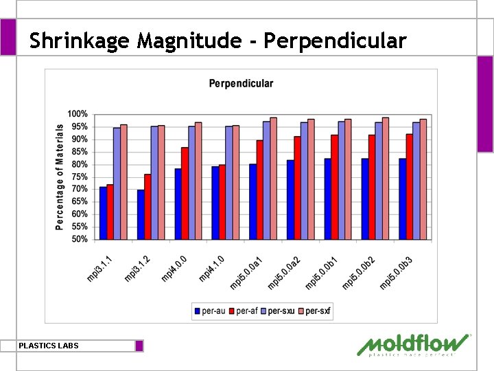 Shrinkage Magnitude - Perpendicular PLASTICS LABS 