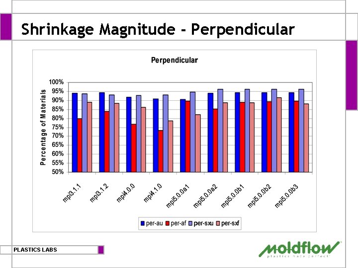 Shrinkage Magnitude - Perpendicular PLASTICS LABS 