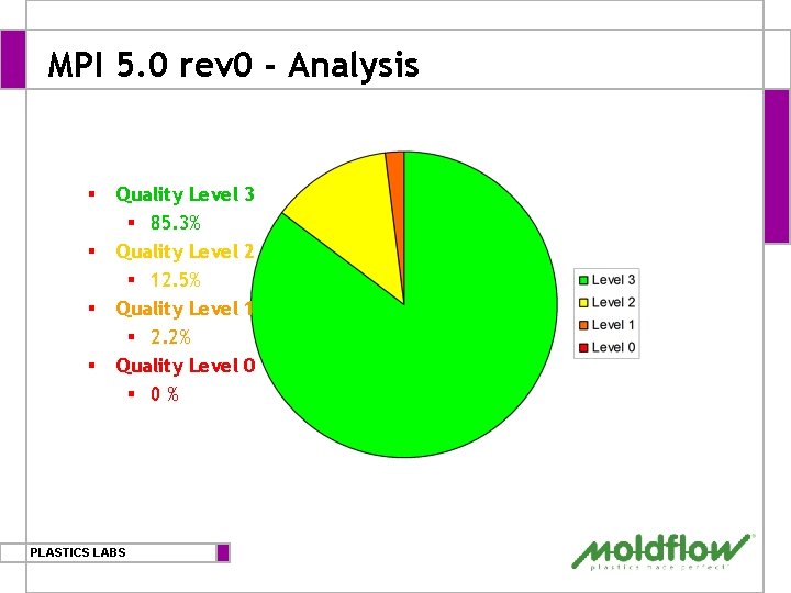 MPI 5. 0 rev 0 - Analysis § § Quality Level § 85. 3%