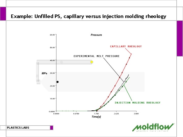Example: Unfilled PS, capillary versus injection molding rheology PLASTICS LABS 