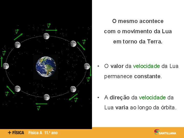 O mesmo acontece v com o movimento da Lua v em torno da Terra.