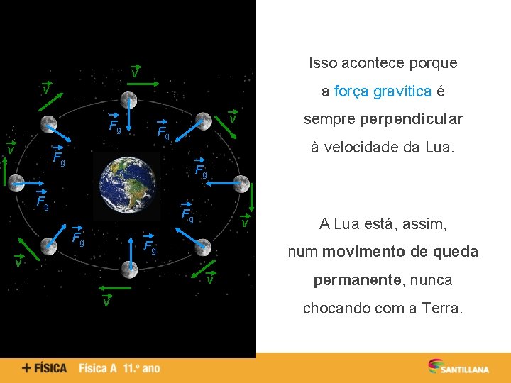 Isso acontece porque v a força gravítica é v Fg v sempre perpendicular v