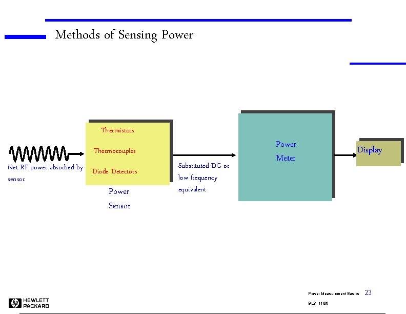 Methods of Sensing Power Thermistors Thermocouples Net RF power absorbed by Diode Detectors sensor