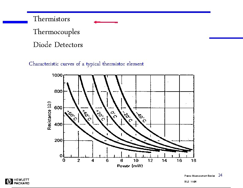 Thermistors Thermocouples Diode Detectors Characteristic curves of a typical thermistor element Power Measurement Basics