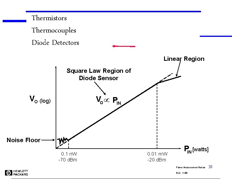 Thermistors Thermocouples Diode Detectors Linear Region Square Law Region of Diode Sensor Vo µ