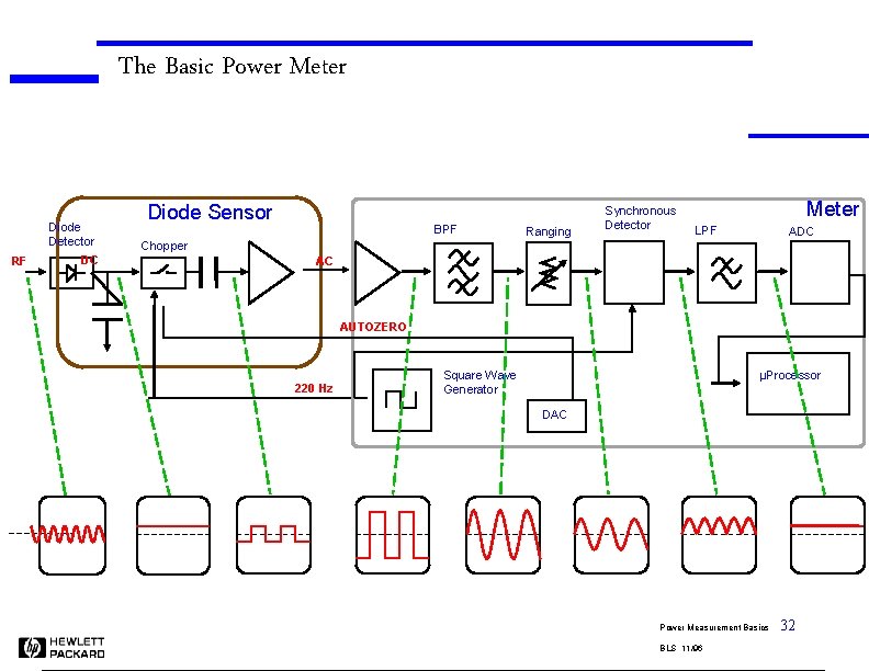 The Basic Power Meter Diode Detector RF DC Diode Sensor BPF Ranging Synchronous Detector